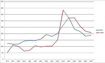 Tabellen viser en oversikt over antallet handelsbevilgninger i Kristiania i perioden 1876–1906 etter kjønn. Les mer om kvinners deltakelse i næringslivet på 1800-tallet . Kilder: Statistiske meddelelser angaaende Christiania, Kristiania 1888: 78, Statistisk aarbog for Kristiania 1902, Kristiania 1902: 72, Statistisk aarbok for Kristiania 1912, Kristiania 1912: 67.