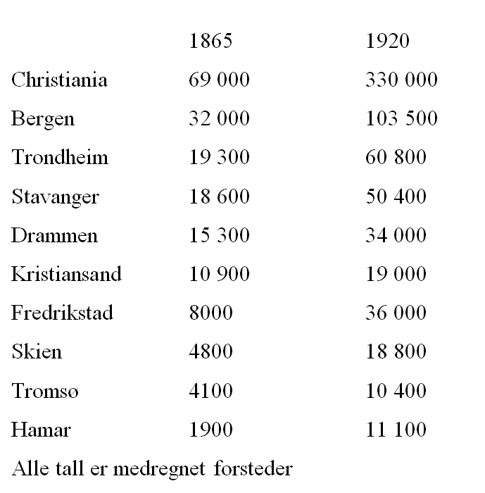 Tabell som viser folkevekst i norske byer fra 1865 til 1920.
