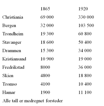 Denne tabellen viser folkevekst i norske byer&amp;#160;i perioden&amp;#160;1865 til 1920. Les mer om den sterkeste urbaniseringen i norsk historie .