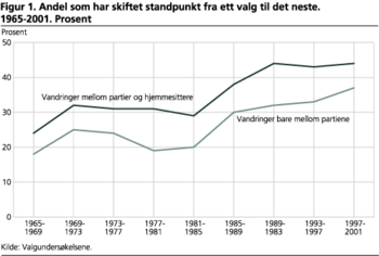 En tabell viser andel velgere som har skiftet standpunkt fra et valg til det neste. Les mer om medierådgivere i norske politiske partier .&amp;#160;