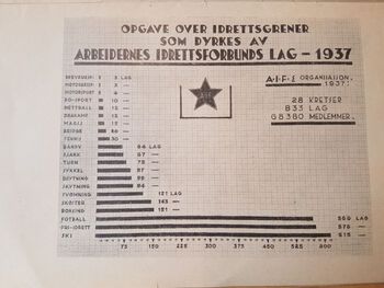 Oversikt over idrettsgrener, antall lag i hver gren og antall medlemmer. Ski lå på topp, tett fulgt av friidrett og fotball. Oversikten er hentet fra et program. Eier: Arbeiderbevegelsens arkiv og bibliotek